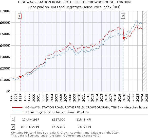 HIGHWAYS, STATION ROAD, ROTHERFIELD, CROWBOROUGH, TN6 3HN: Price paid vs HM Land Registry's House Price Index