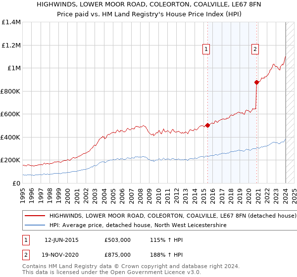 HIGHWINDS, LOWER MOOR ROAD, COLEORTON, COALVILLE, LE67 8FN: Price paid vs HM Land Registry's House Price Index