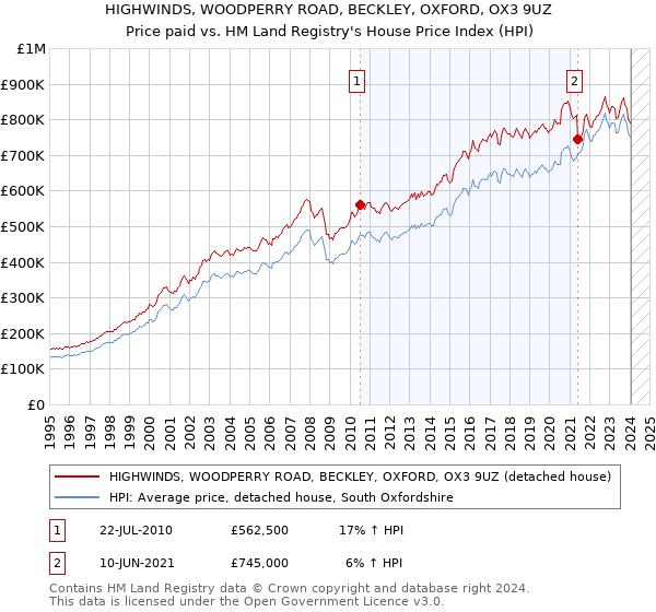 HIGHWINDS, WOODPERRY ROAD, BECKLEY, OXFORD, OX3 9UZ: Price paid vs HM Land Registry's House Price Index