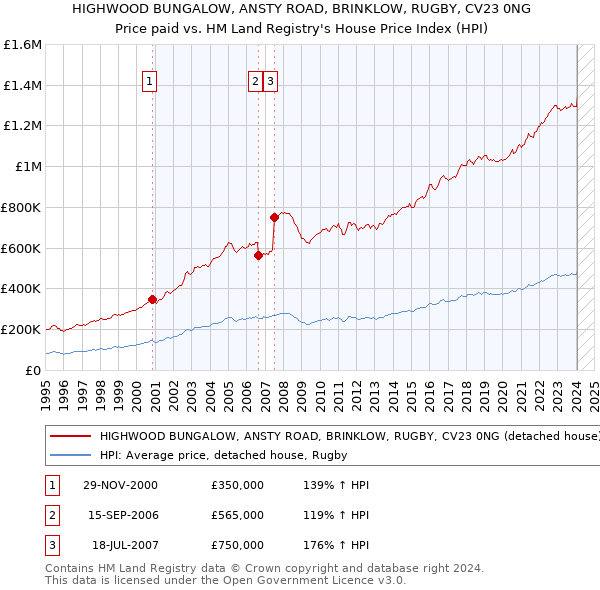 HIGHWOOD BUNGALOW, ANSTY ROAD, BRINKLOW, RUGBY, CV23 0NG: Price paid vs HM Land Registry's House Price Index