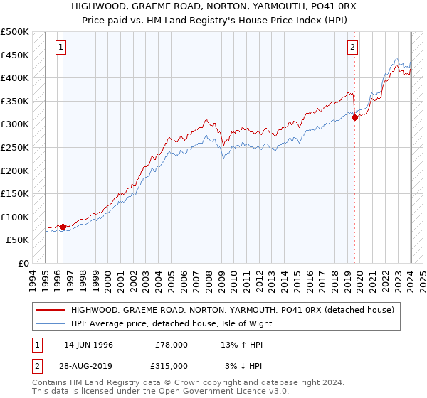 HIGHWOOD, GRAEME ROAD, NORTON, YARMOUTH, PO41 0RX: Price paid vs HM Land Registry's House Price Index