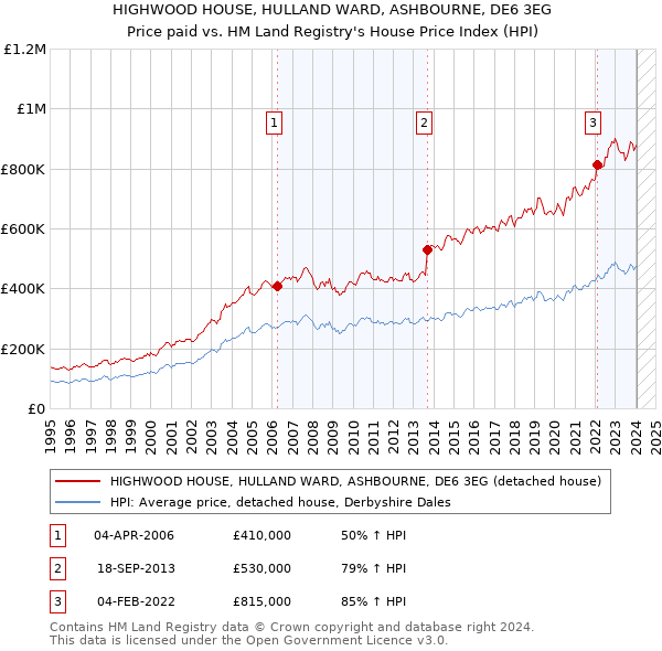 HIGHWOOD HOUSE, HULLAND WARD, ASHBOURNE, DE6 3EG: Price paid vs HM Land Registry's House Price Index