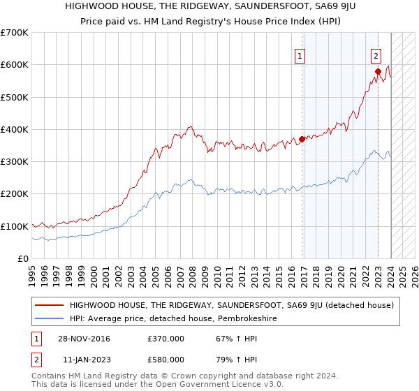 HIGHWOOD HOUSE, THE RIDGEWAY, SAUNDERSFOOT, SA69 9JU: Price paid vs HM Land Registry's House Price Index