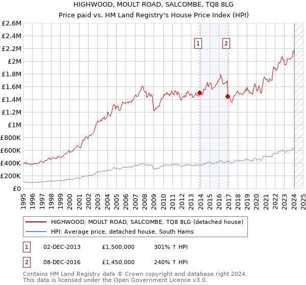 HIGHWOOD, MOULT ROAD, SALCOMBE, TQ8 8LG: Price paid vs HM Land Registry's House Price Index