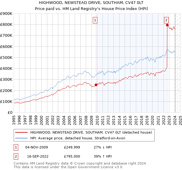 HIGHWOOD, NEWSTEAD DRIVE, SOUTHAM, CV47 0LT: Price paid vs HM Land Registry's House Price Index