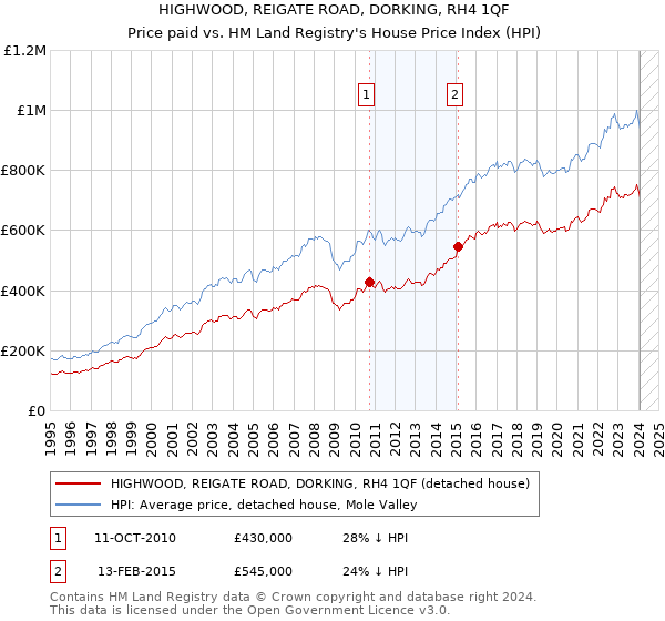 HIGHWOOD, REIGATE ROAD, DORKING, RH4 1QF: Price paid vs HM Land Registry's House Price Index