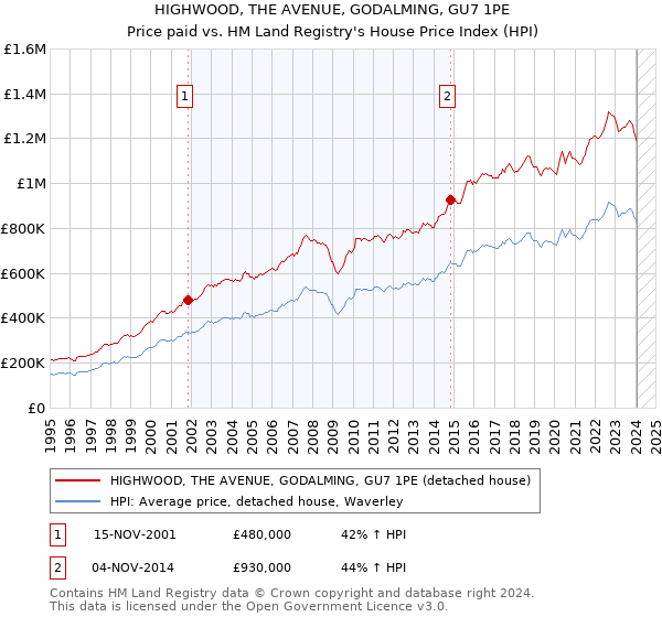 HIGHWOOD, THE AVENUE, GODALMING, GU7 1PE: Price paid vs HM Land Registry's House Price Index