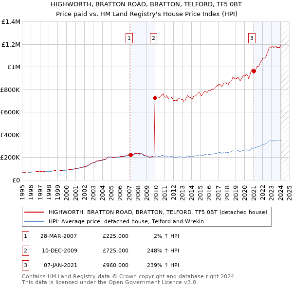 HIGHWORTH, BRATTON ROAD, BRATTON, TELFORD, TF5 0BT: Price paid vs HM Land Registry's House Price Index