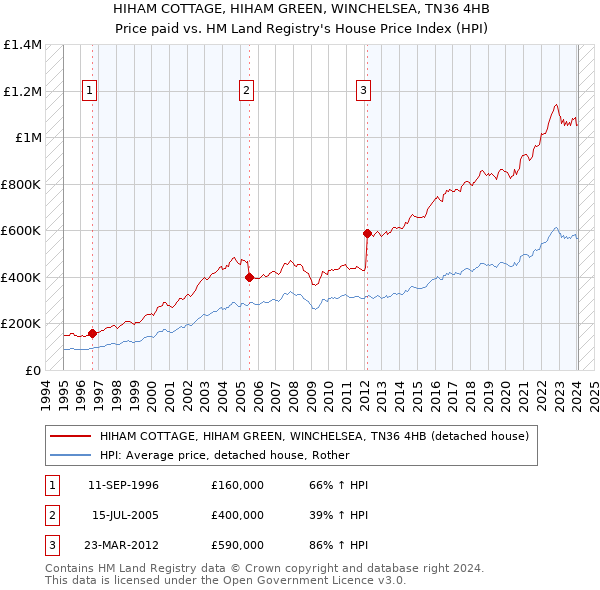 HIHAM COTTAGE, HIHAM GREEN, WINCHELSEA, TN36 4HB: Price paid vs HM Land Registry's House Price Index
