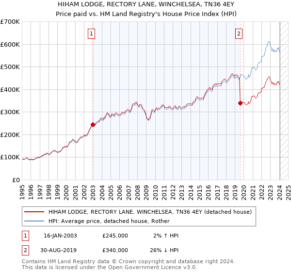 HIHAM LODGE, RECTORY LANE, WINCHELSEA, TN36 4EY: Price paid vs HM Land Registry's House Price Index