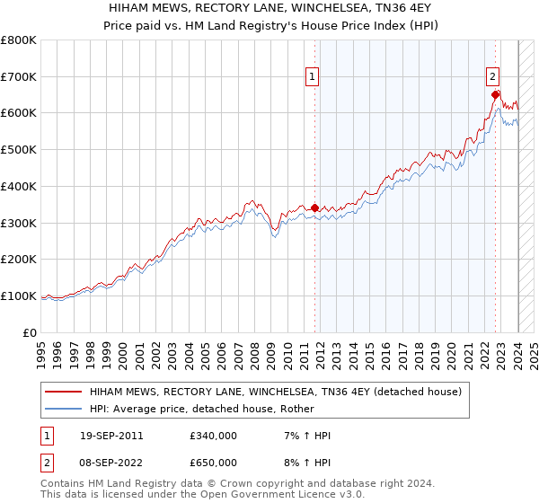 HIHAM MEWS, RECTORY LANE, WINCHELSEA, TN36 4EY: Price paid vs HM Land Registry's House Price Index