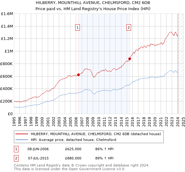 HILBERRY, MOUNTHILL AVENUE, CHELMSFORD, CM2 6DB: Price paid vs HM Land Registry's House Price Index