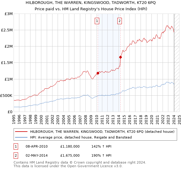 HILBOROUGH, THE WARREN, KINGSWOOD, TADWORTH, KT20 6PQ: Price paid vs HM Land Registry's House Price Index