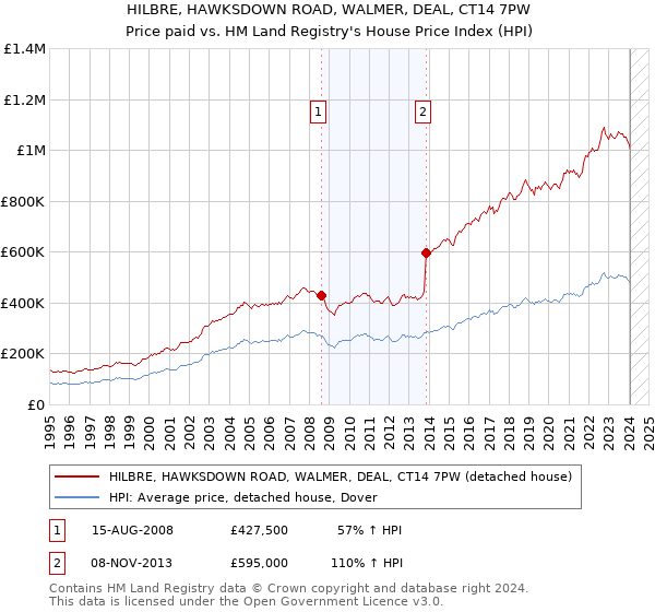 HILBRE, HAWKSDOWN ROAD, WALMER, DEAL, CT14 7PW: Price paid vs HM Land Registry's House Price Index