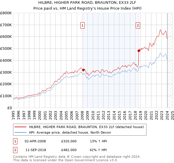 HILBRE, HIGHER PARK ROAD, BRAUNTON, EX33 2LF: Price paid vs HM Land Registry's House Price Index