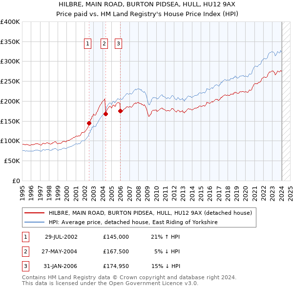 HILBRE, MAIN ROAD, BURTON PIDSEA, HULL, HU12 9AX: Price paid vs HM Land Registry's House Price Index