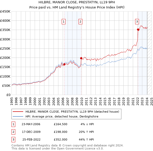 HILBRE, MANOR CLOSE, PRESTATYN, LL19 9PH: Price paid vs HM Land Registry's House Price Index