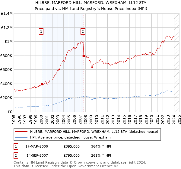 HILBRE, MARFORD HILL, MARFORD, WREXHAM, LL12 8TA: Price paid vs HM Land Registry's House Price Index