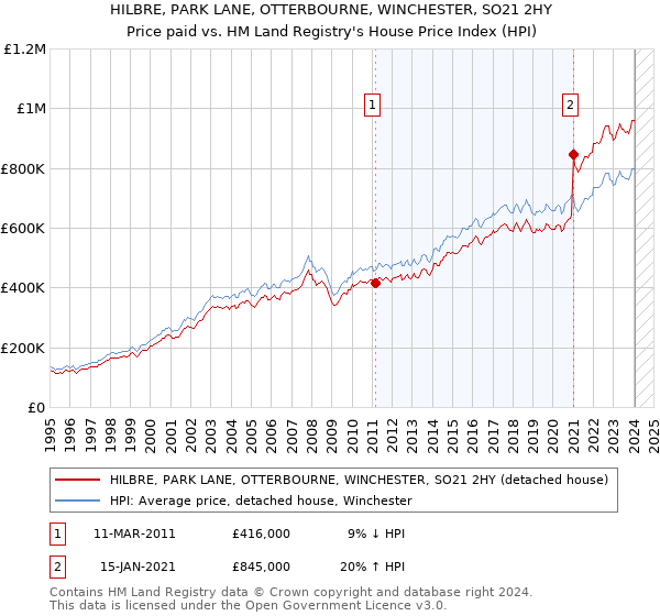 HILBRE, PARK LANE, OTTERBOURNE, WINCHESTER, SO21 2HY: Price paid vs HM Land Registry's House Price Index