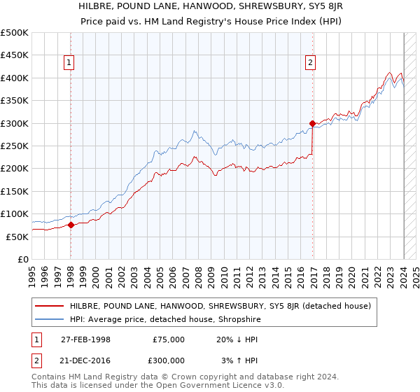 HILBRE, POUND LANE, HANWOOD, SHREWSBURY, SY5 8JR: Price paid vs HM Land Registry's House Price Index