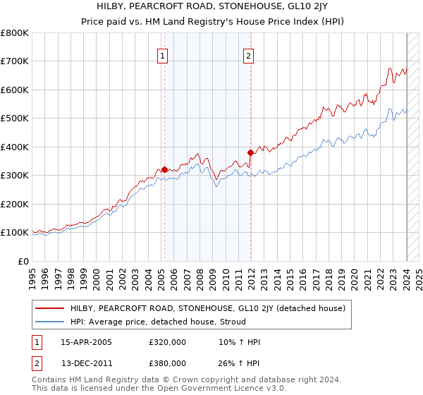 HILBY, PEARCROFT ROAD, STONEHOUSE, GL10 2JY: Price paid vs HM Land Registry's House Price Index