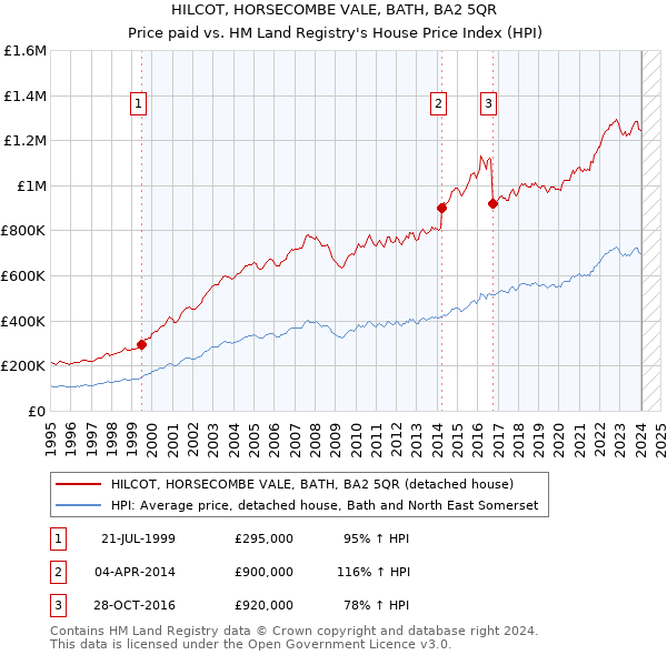 HILCOT, HORSECOMBE VALE, BATH, BA2 5QR: Price paid vs HM Land Registry's House Price Index