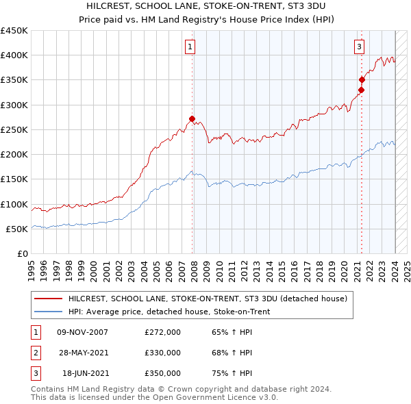 HILCREST, SCHOOL LANE, STOKE-ON-TRENT, ST3 3DU: Price paid vs HM Land Registry's House Price Index