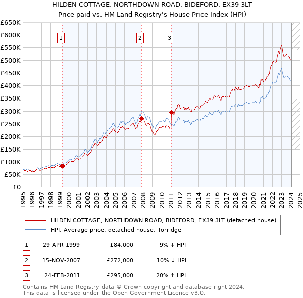 HILDEN COTTAGE, NORTHDOWN ROAD, BIDEFORD, EX39 3LT: Price paid vs HM Land Registry's House Price Index