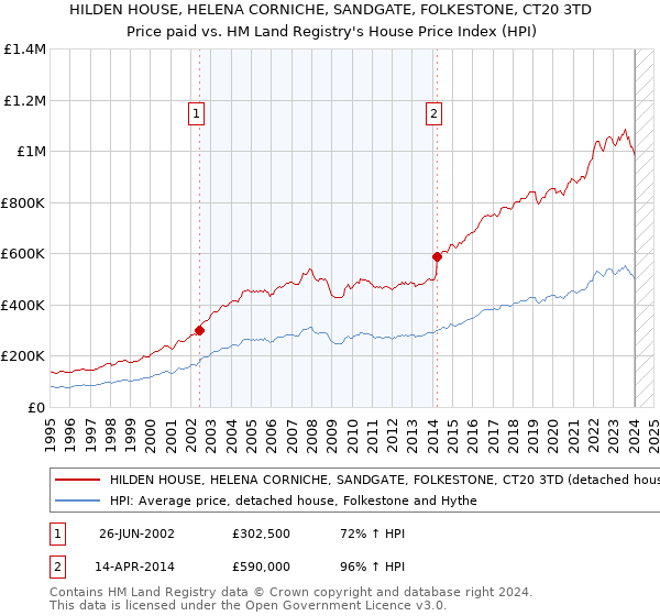 HILDEN HOUSE, HELENA CORNICHE, SANDGATE, FOLKESTONE, CT20 3TD: Price paid vs HM Land Registry's House Price Index
