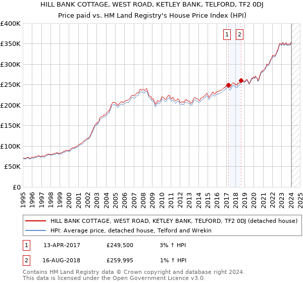 HILL BANK COTTAGE, WEST ROAD, KETLEY BANK, TELFORD, TF2 0DJ: Price paid vs HM Land Registry's House Price Index