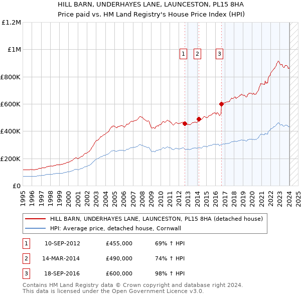 HILL BARN, UNDERHAYES LANE, LAUNCESTON, PL15 8HA: Price paid vs HM Land Registry's House Price Index
