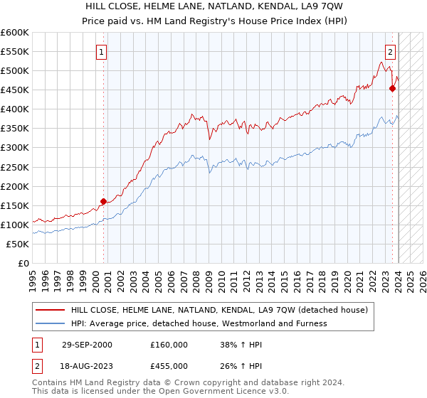 HILL CLOSE, HELME LANE, NATLAND, KENDAL, LA9 7QW: Price paid vs HM Land Registry's House Price Index