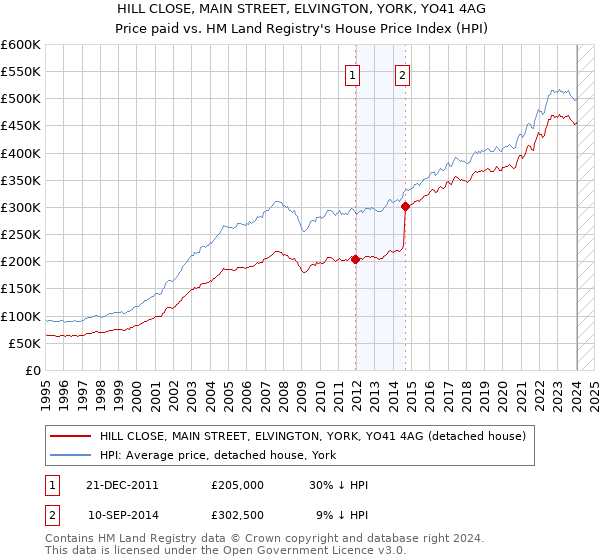 HILL CLOSE, MAIN STREET, ELVINGTON, YORK, YO41 4AG: Price paid vs HM Land Registry's House Price Index