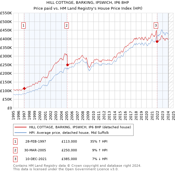 HILL COTTAGE, BARKING, IPSWICH, IP6 8HP: Price paid vs HM Land Registry's House Price Index
