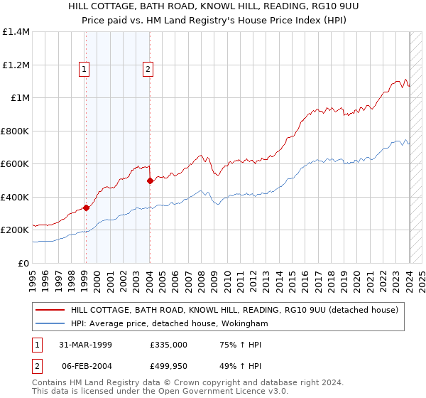 HILL COTTAGE, BATH ROAD, KNOWL HILL, READING, RG10 9UU: Price paid vs HM Land Registry's House Price Index