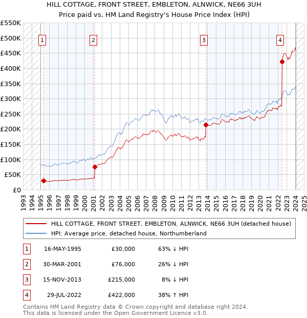 HILL COTTAGE, FRONT STREET, EMBLETON, ALNWICK, NE66 3UH: Price paid vs HM Land Registry's House Price Index