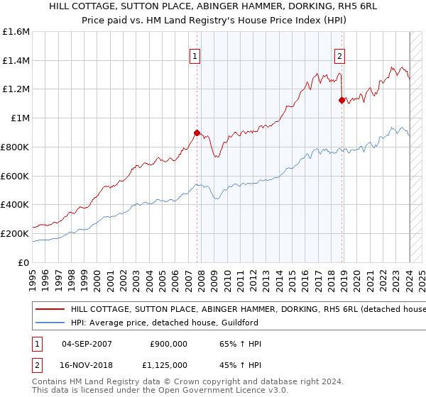 HILL COTTAGE, SUTTON PLACE, ABINGER HAMMER, DORKING, RH5 6RL: Price paid vs HM Land Registry's House Price Index