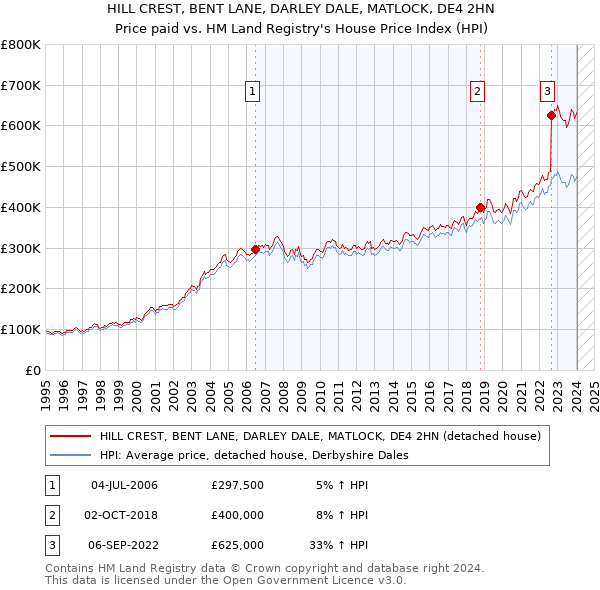 HILL CREST, BENT LANE, DARLEY DALE, MATLOCK, DE4 2HN: Price paid vs HM Land Registry's House Price Index
