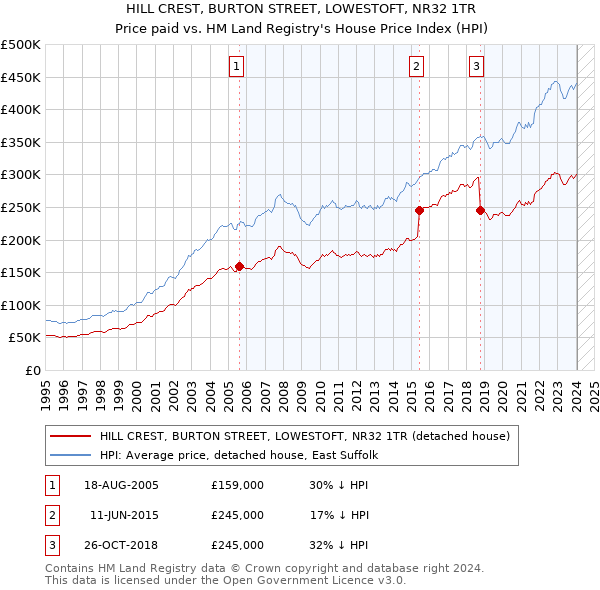 HILL CREST, BURTON STREET, LOWESTOFT, NR32 1TR: Price paid vs HM Land Registry's House Price Index