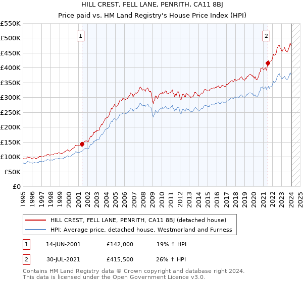 HILL CREST, FELL LANE, PENRITH, CA11 8BJ: Price paid vs HM Land Registry's House Price Index