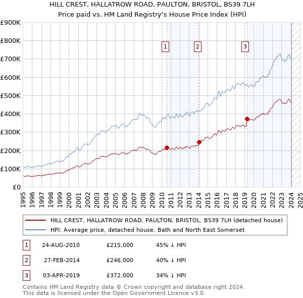 HILL CREST, HALLATROW ROAD, PAULTON, BRISTOL, BS39 7LH: Price paid vs HM Land Registry's House Price Index