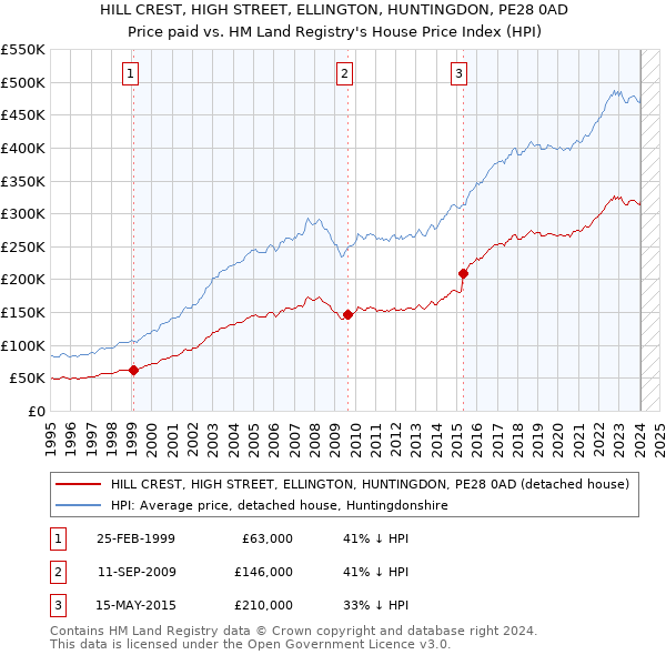 HILL CREST, HIGH STREET, ELLINGTON, HUNTINGDON, PE28 0AD: Price paid vs HM Land Registry's House Price Index