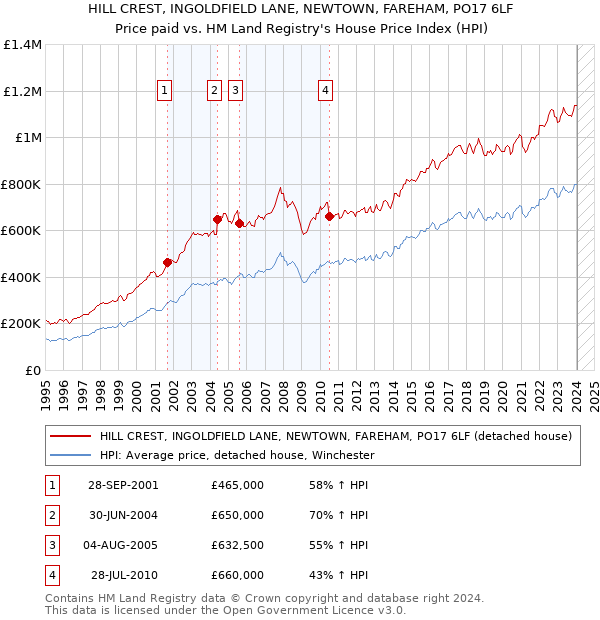 HILL CREST, INGOLDFIELD LANE, NEWTOWN, FAREHAM, PO17 6LF: Price paid vs HM Land Registry's House Price Index