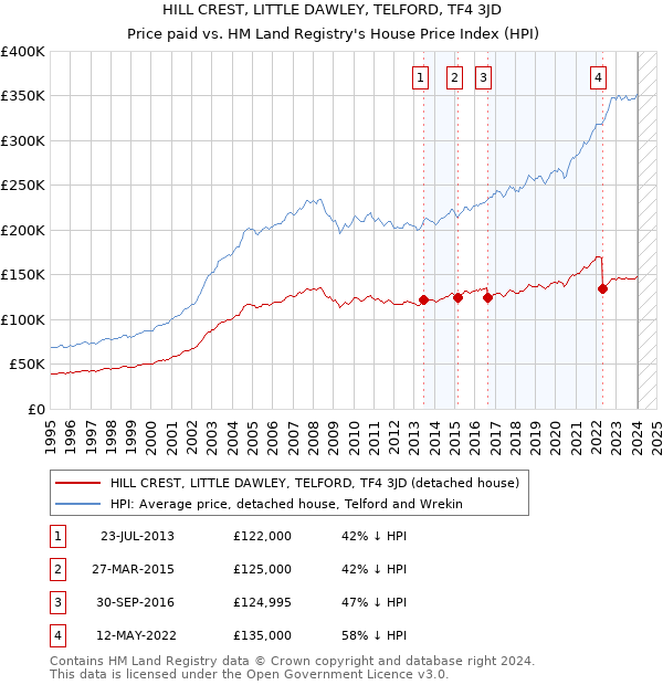 HILL CREST, LITTLE DAWLEY, TELFORD, TF4 3JD: Price paid vs HM Land Registry's House Price Index