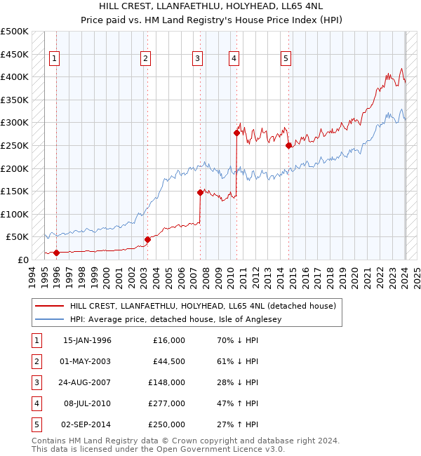HILL CREST, LLANFAETHLU, HOLYHEAD, LL65 4NL: Price paid vs HM Land Registry's House Price Index