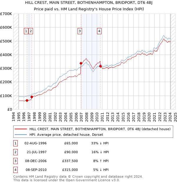 HILL CREST, MAIN STREET, BOTHENHAMPTON, BRIDPORT, DT6 4BJ: Price paid vs HM Land Registry's House Price Index