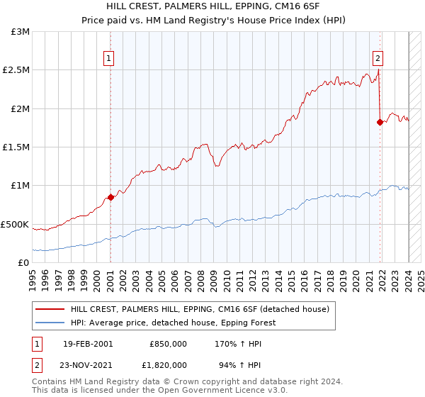 HILL CREST, PALMERS HILL, EPPING, CM16 6SF: Price paid vs HM Land Registry's House Price Index