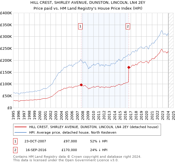 HILL CREST, SHIRLEY AVENUE, DUNSTON, LINCOLN, LN4 2EY: Price paid vs HM Land Registry's House Price Index