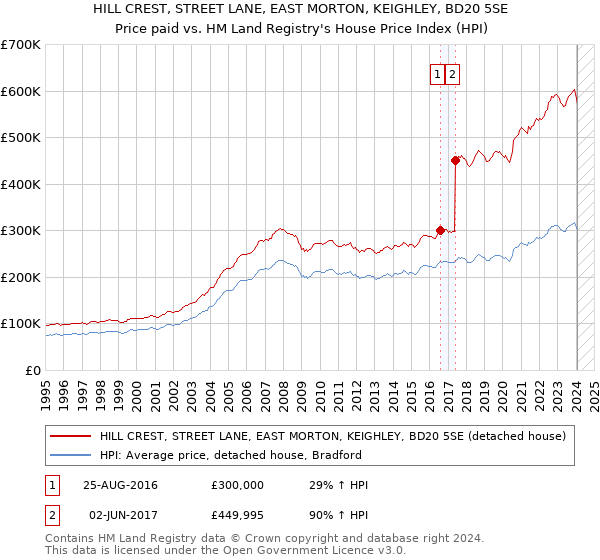 HILL CREST, STREET LANE, EAST MORTON, KEIGHLEY, BD20 5SE: Price paid vs HM Land Registry's House Price Index