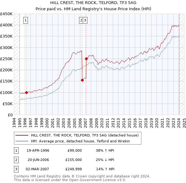 HILL CREST, THE ROCK, TELFORD, TF3 5AG: Price paid vs HM Land Registry's House Price Index